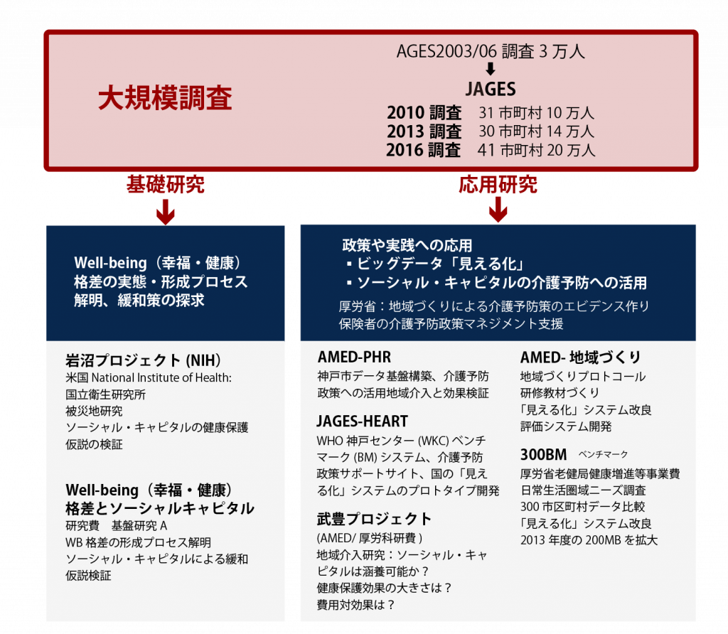 地域共生社会・健康長寿社会づくりに向けた 社会疫学的大規模調査