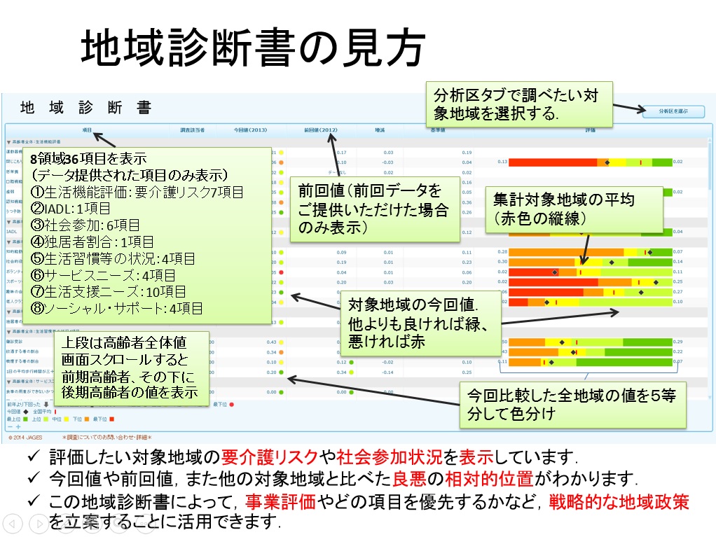 地域診断書の見方