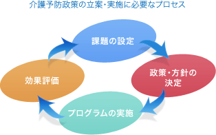 介護予防政策の立案・実施に必要なプロセス「課題の設定」「政策・方針の決定」「プログラムの実施」「効果評価」