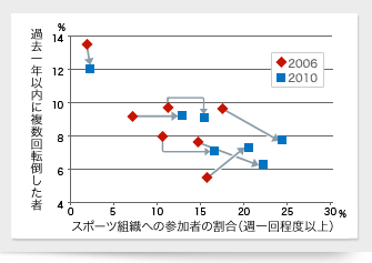 政策による効果を評価する