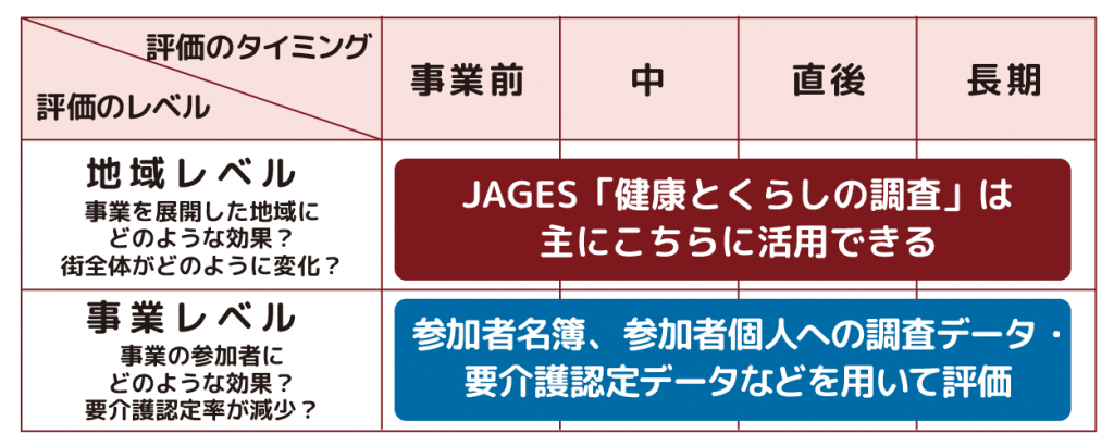 地域レベルと事業レベルの評価