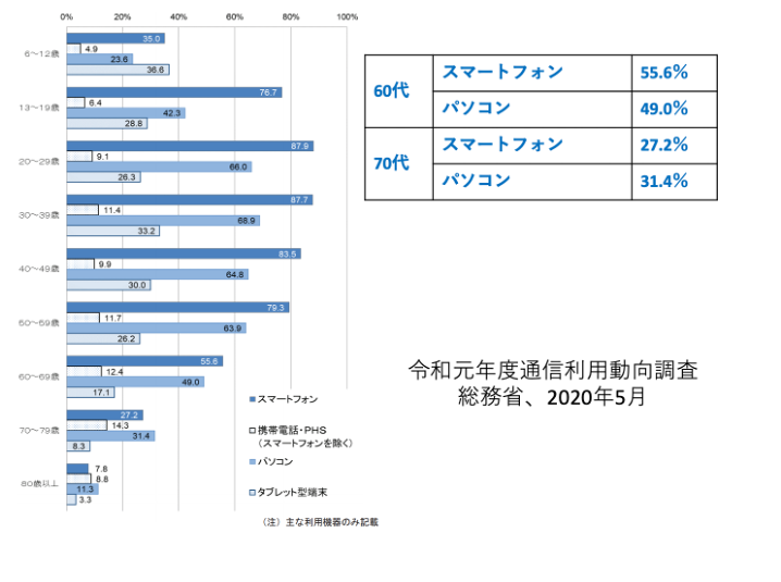 年齢段階別インターネット利用機器の状況（個人）