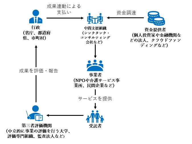 SIBにおける各役割